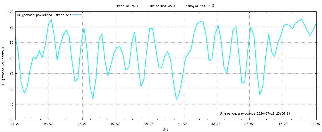 Wykres wilgotnośći w miesiącu Lipiec 2020