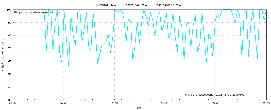 Wykres wilgotnośći w miesiącu Sierpień 2018