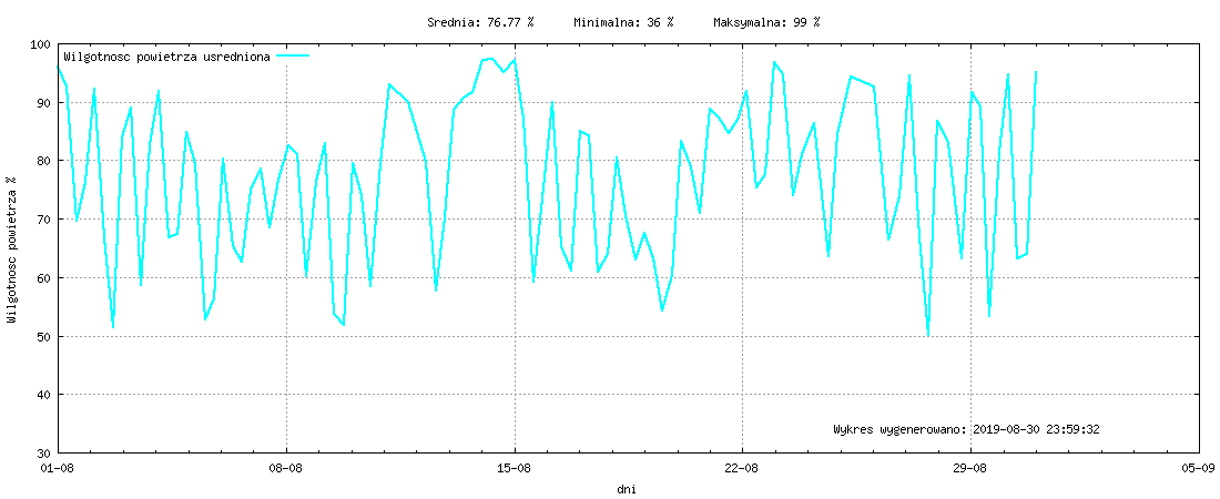 Wykres wilgotnośći w miesiącu Sierpień 2019