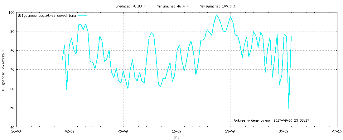 Wykres wilgotnośći w miesiącu Wrzesień 2017