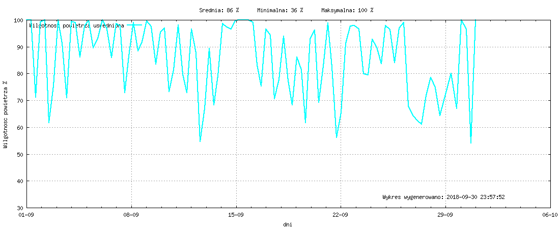 Wykres wilgotnośći w miesiącu Wrzesień 2018