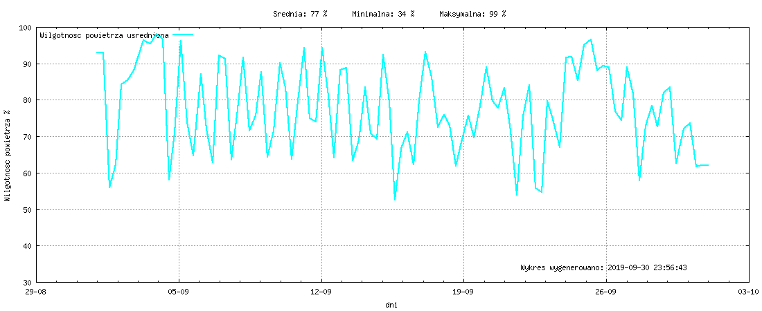 Wykres wilgotnośći w miesiącu Wrzesień 2019