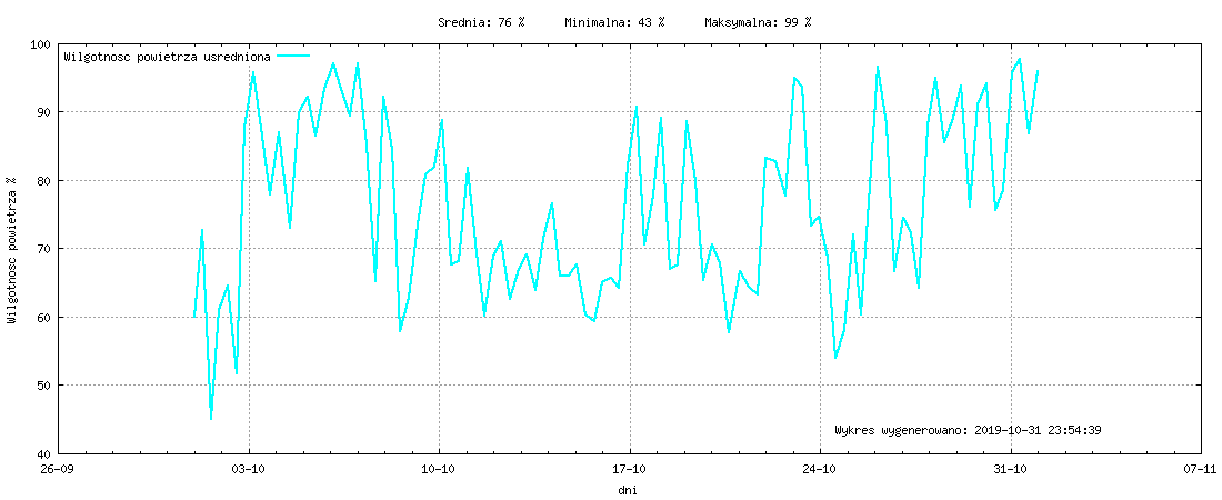 Wykres wilgotnośći w miesiącu Październik 2019