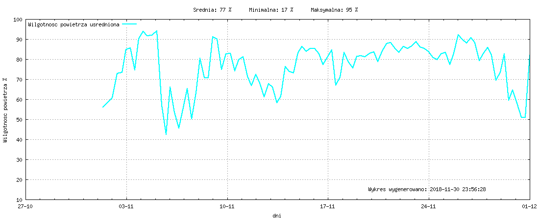 Wykres wilgotnośći w miesiącu Listopad 2018