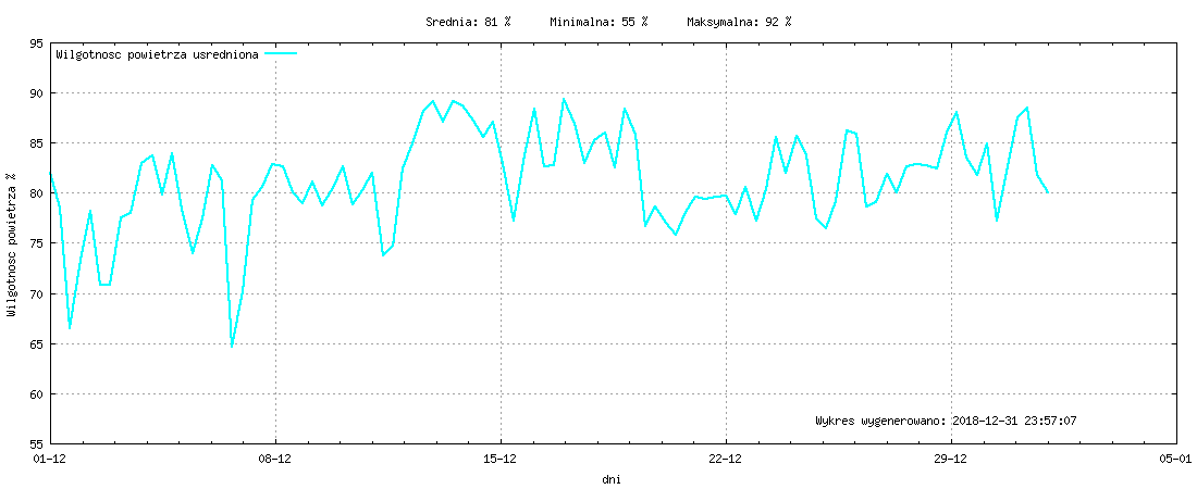 Wykres wilgotnośći w miesiącu Grudzień 2018