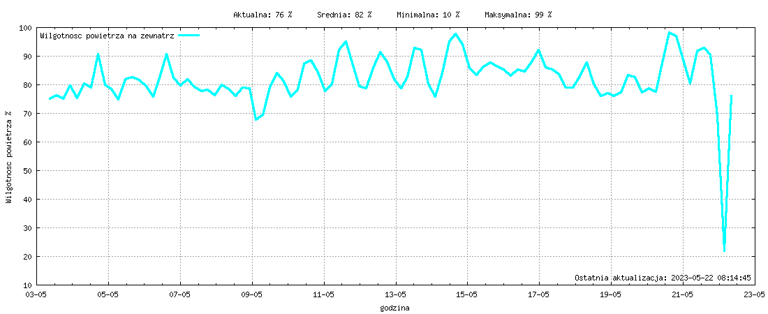 Wykres wilgotnosci z ostatnich 3 miesięcy