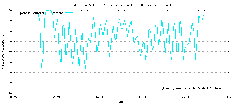 Wykres wilgotnośći w miesiącu Czerwiec 2016