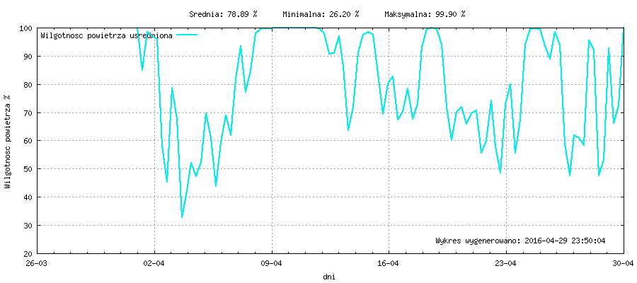 Wykres wilgotnośći w miesiącu Kwiecień 2016
