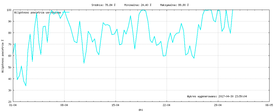 Wykres wilgotnośći w miesiącu Kwiecień 2017