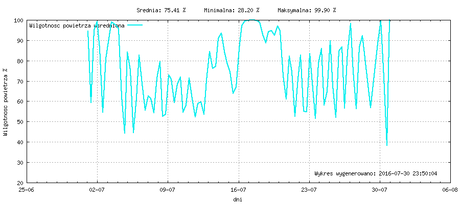 Wykres wilgotnośći w miesiącu Lipiec 2016