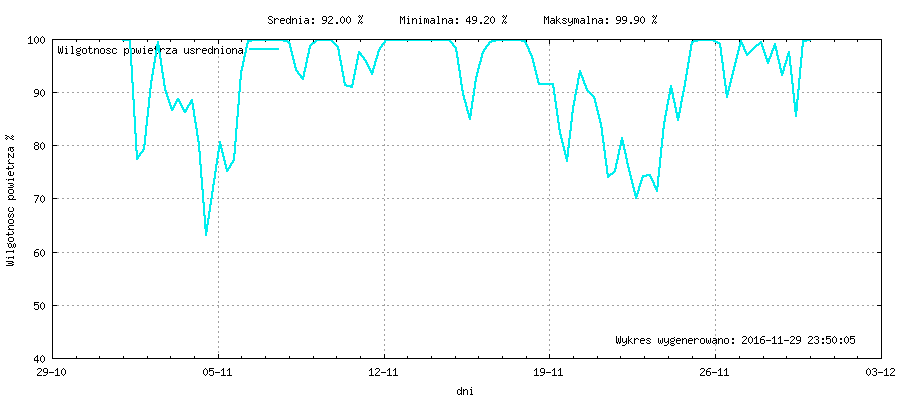Wykres wilgotnośći w miesiącu Listopad 2016