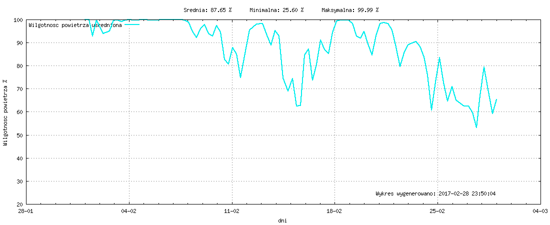 Wykres wilgotnośći w miesiącu Luty 2017