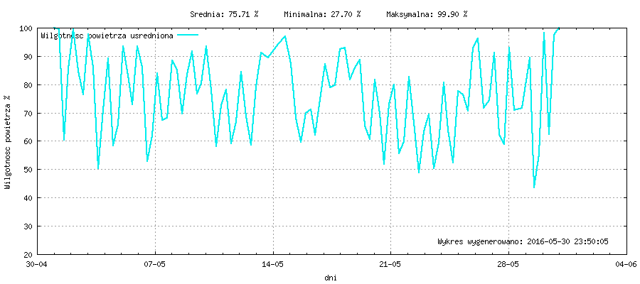 Wykres wilgotnośći w miesiącu Maj 2016