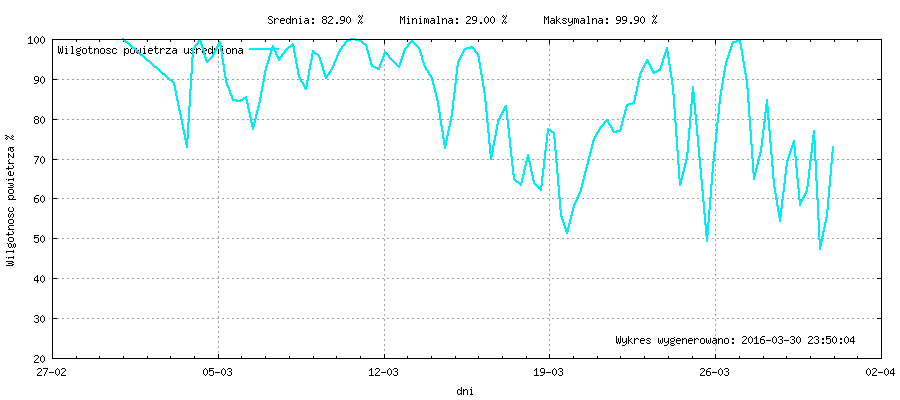 Wykres wilgotnośći w miesiącu Marzec 2016
