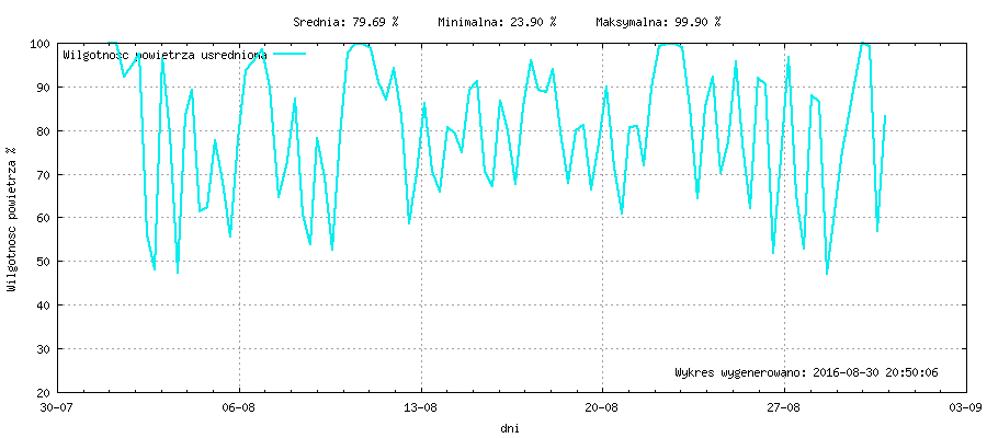 Wykres wilgotnośći w miesiącu Sierpień 2016