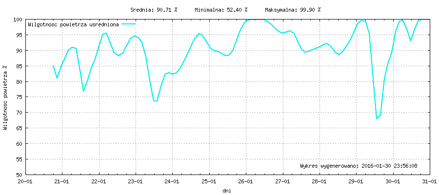 Wykres wilgotnośći w miesiącu Styczeń 2016
