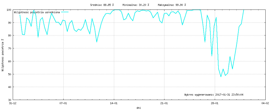 Wykres wilgotnośći w miesiącu Styczeń 2017