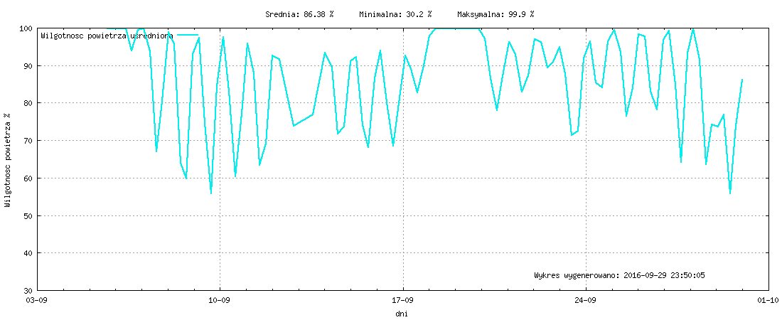 Wykres wilgotnośći w miesiącu Wrzesień 2016